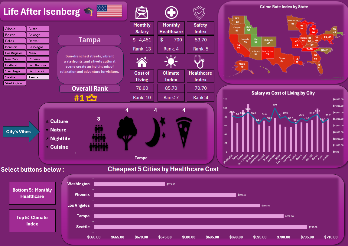 City Comparison Dashboard screenshot