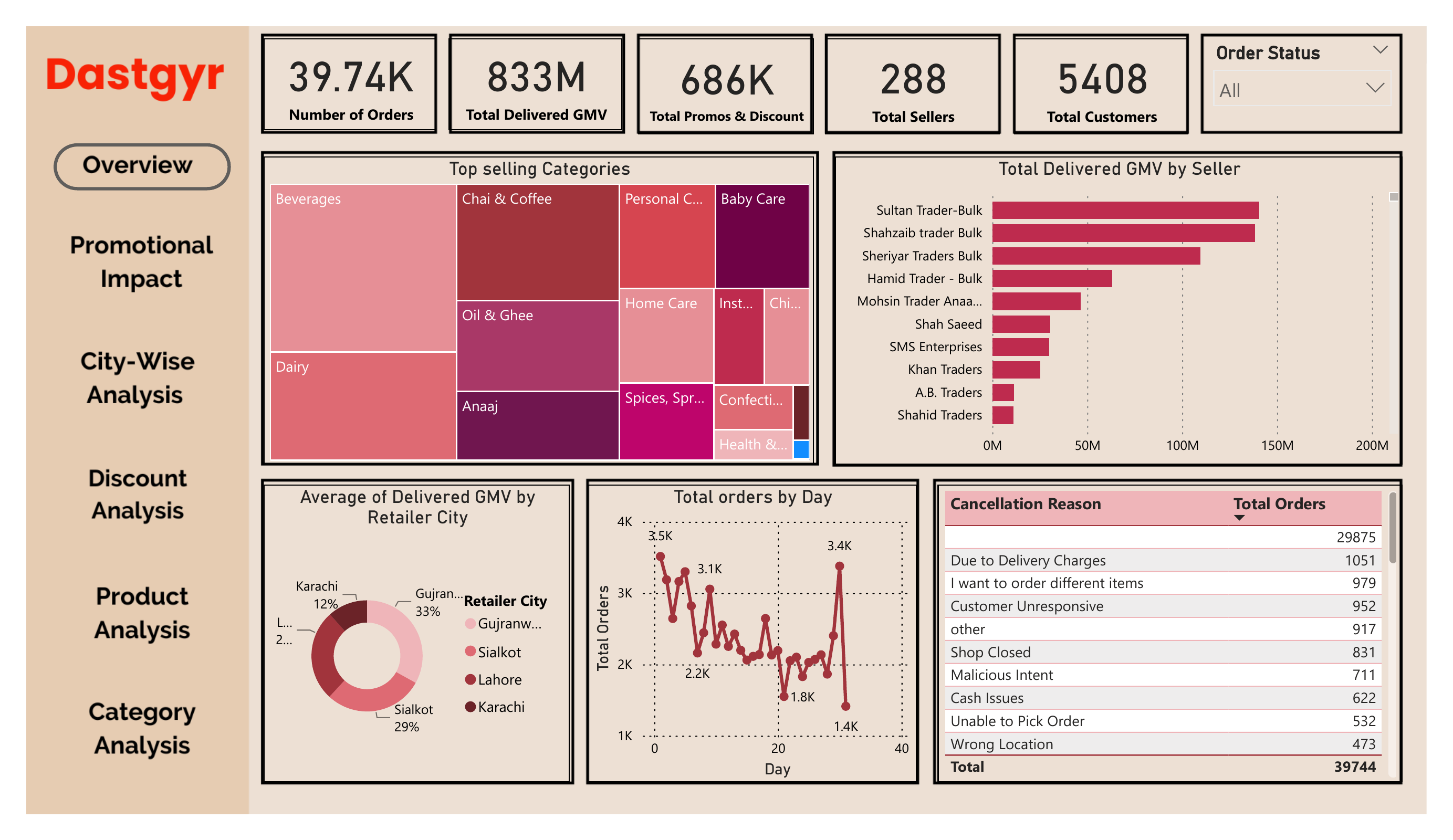 Dastgyr retail analytics dashboard screenshot