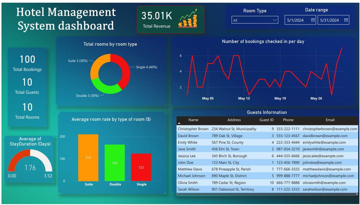 Hotel management dashboard screenshot